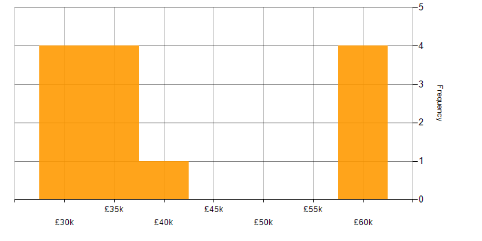 Salary histogram for Radio Engineer in the UK excluding London