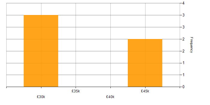 Salary histogram for Raiser’s Edge in the UK excluding London
