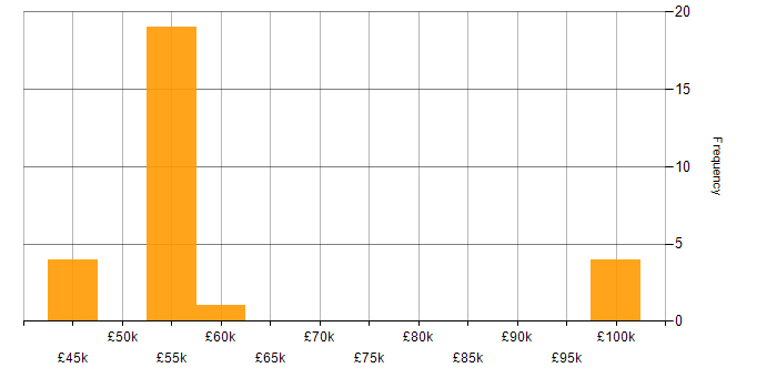 Salary histogram for Rancher in England