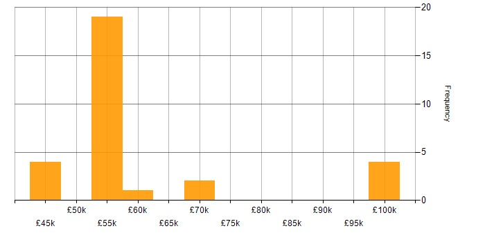 Salary histogram for Rancher in the UK