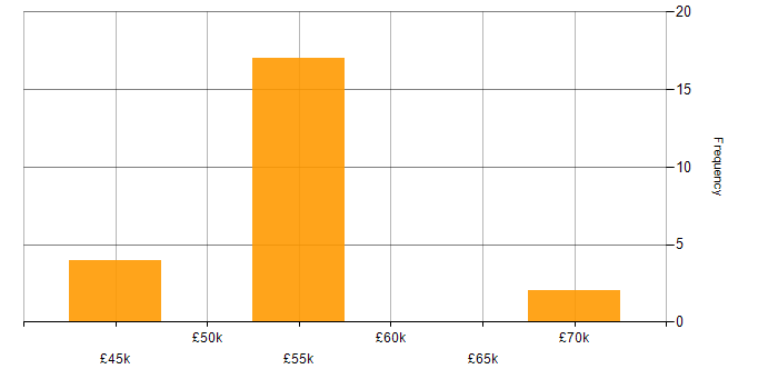 Salary histogram for Rancher in the UK excluding London