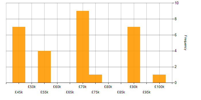 Salary histogram for Random Forest in the UK excluding London