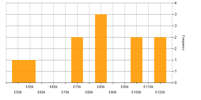 Salary histogram for Rapid Prototyping in London