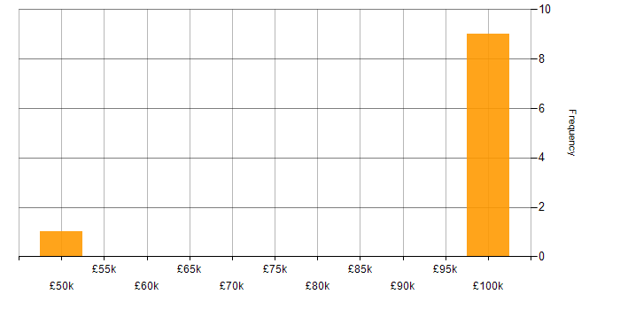 Salary histogram for Rapid Prototyping in the North West