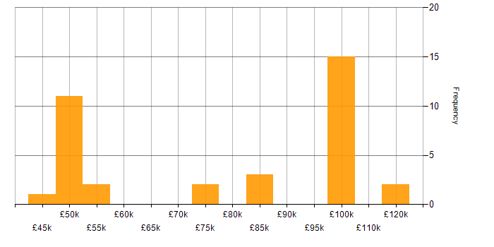 Salary histogram for Rapid Prototyping in the UK