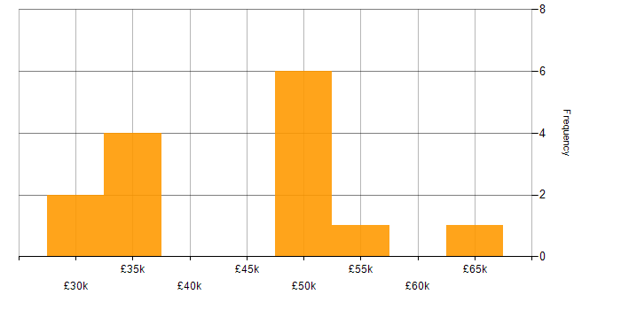 Salary histogram for Rapid7 in the Midlands