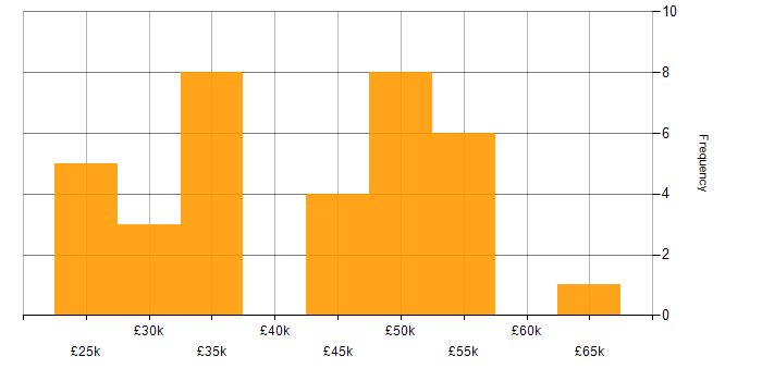 Salary histogram for Rapid7 in the UK excluding London