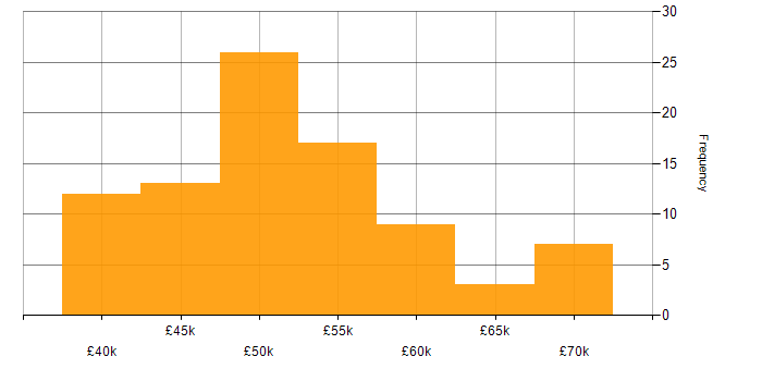 Salary histogram for Rational DOORS in England