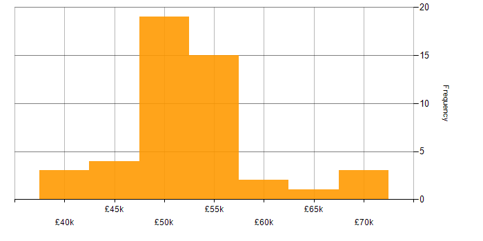 Salary histogram for Rational DOORS in the South West