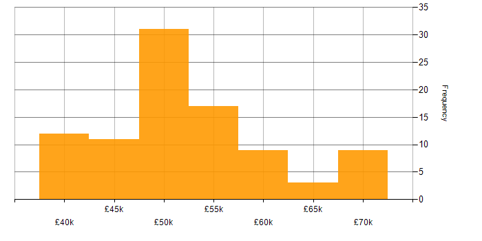 Salary histogram for Rational DOORS in the UK excluding London