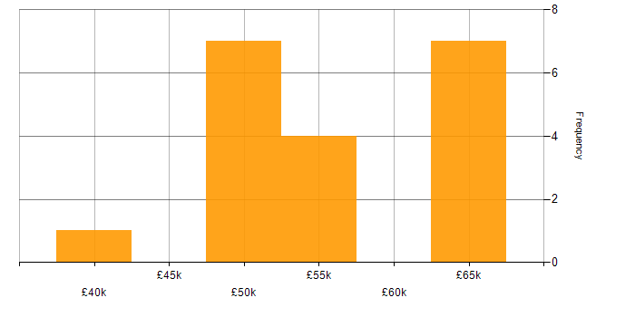 Salary histogram for Rational Rhapsody in the East of England