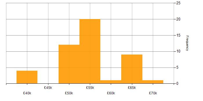 Salary histogram for Rational Rhapsody in England