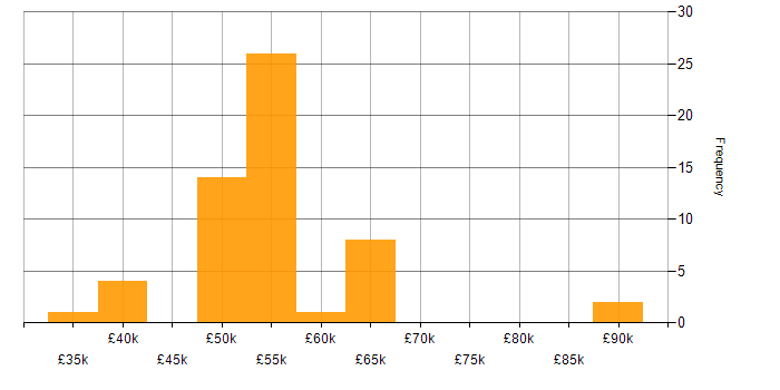 Salary histogram for Rational Rhapsody in the UK