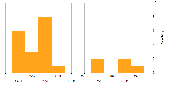 Salary histogram for Razor View Engine in Central London