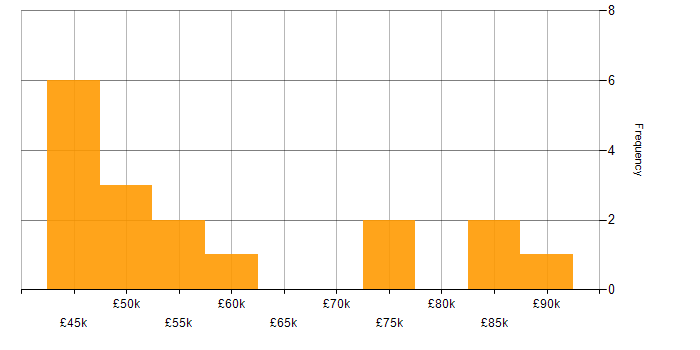 Salary histogram for Razor View Engine in the City of London