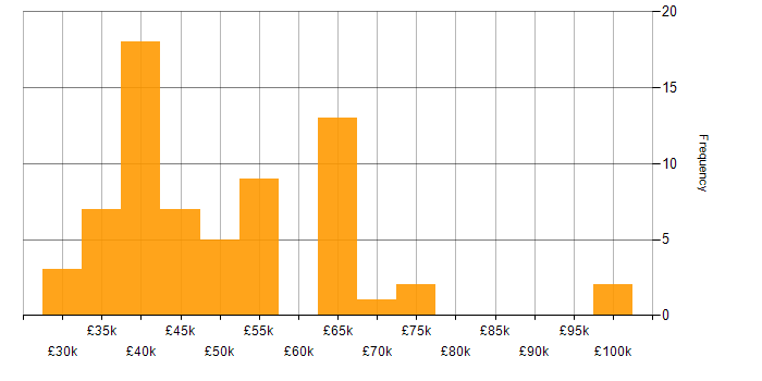 Salary histogram for Razor View Engine in the UK excluding London