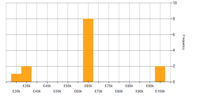Salary histogram for Razor View Engine in West Yorkshire