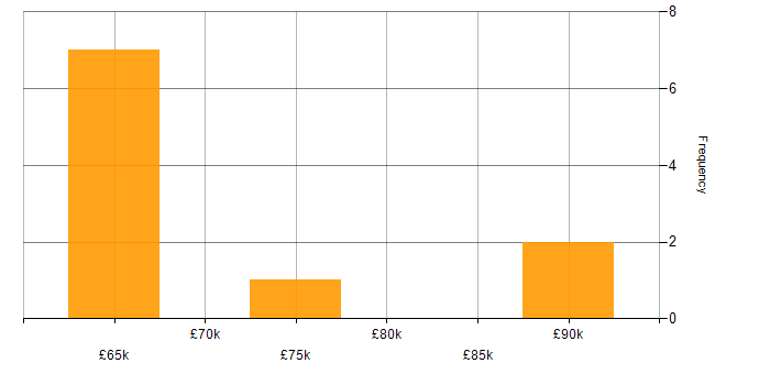 Salary histogram for RBAC in Central London