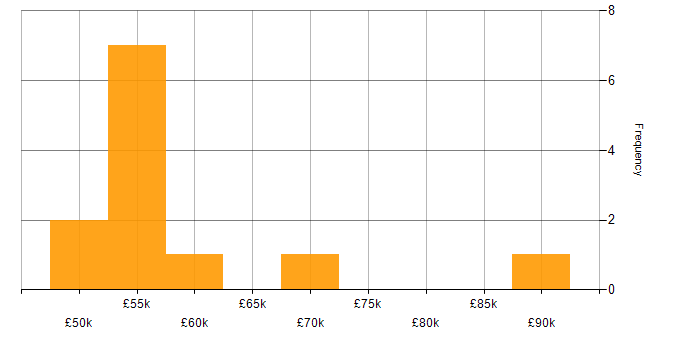 Salary histogram for RBAC in the East of England