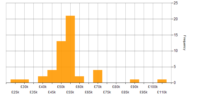 Salary histogram for RBAC in the UK excluding London