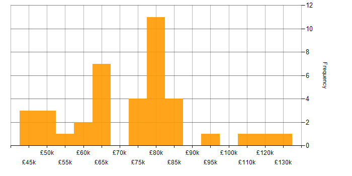 Salary histogram for RDBMS in London