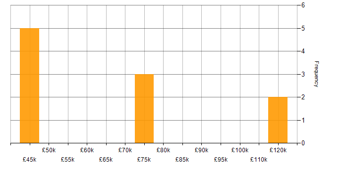 Salary histogram for RDBMS in the South West