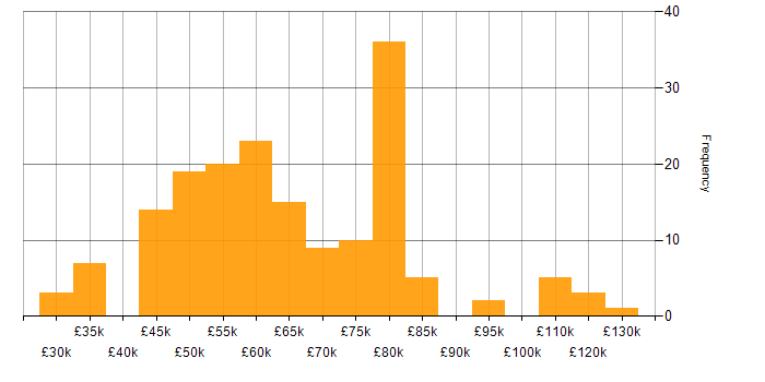 Salary histogram for RDBMS in the UK