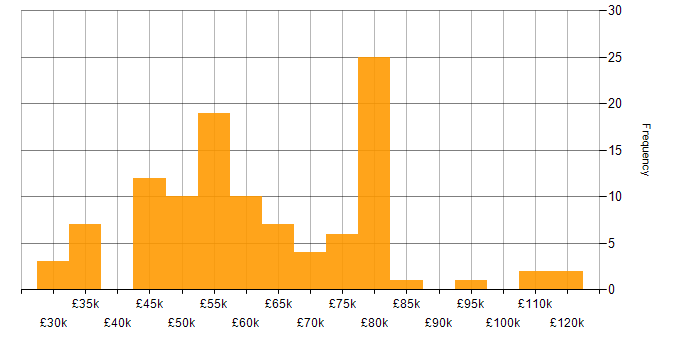 Salary histogram for RDBMS in the UK excluding London