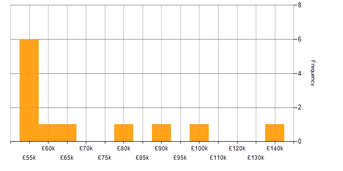 Salary histogram for Re-Platforming in London