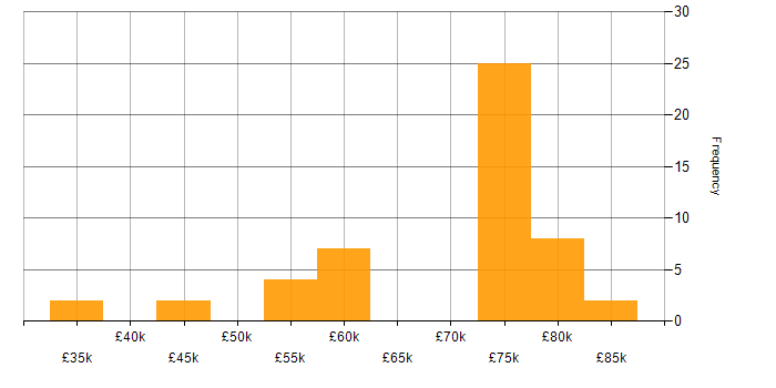 Salary histogram for Re-Platforming in the North of England