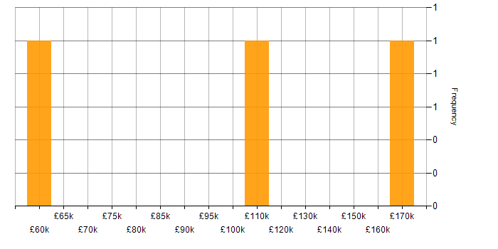 Salary histogram for Re-Platforming in the South West