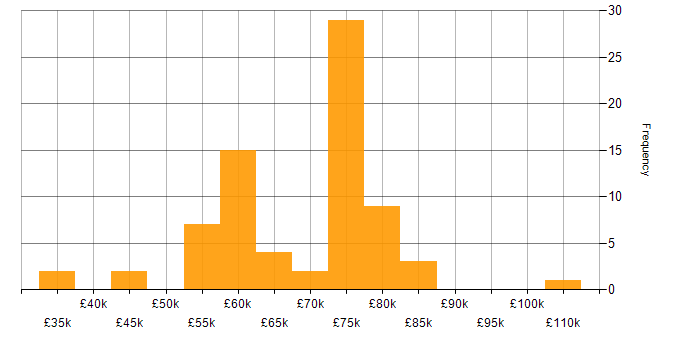 Salary histogram for Re-Platforming in the UK excluding London
