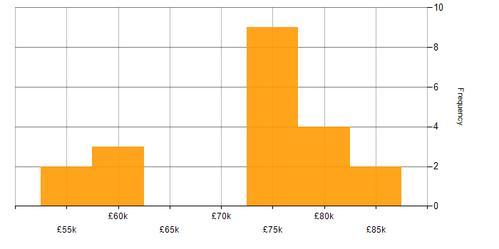 Salary histogram for Re-Platforming in Yorkshire