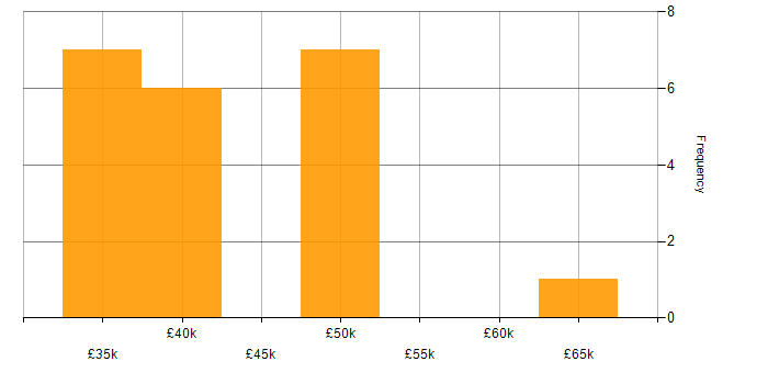 Salary histogram for React in Aberdeen