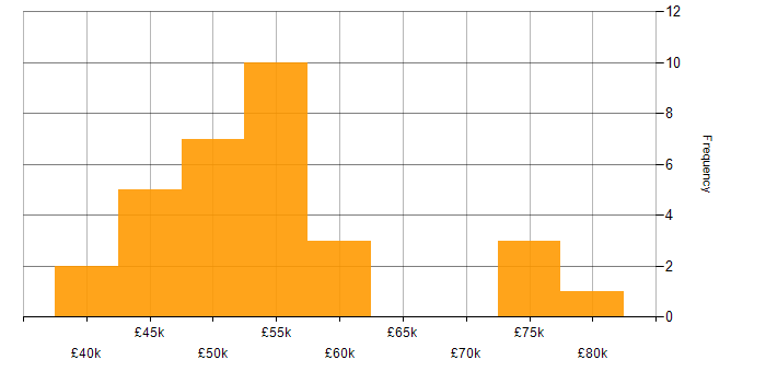 Salary histogram for React in Bournemouth