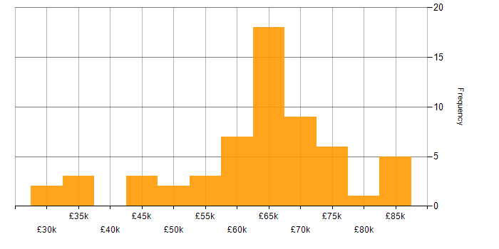Salary histogram for React in Cambridgeshire