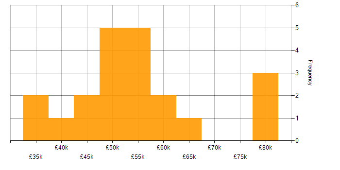 Salary histogram for React in Cheshire
