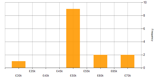 Salary histogram for React in Derbyshire