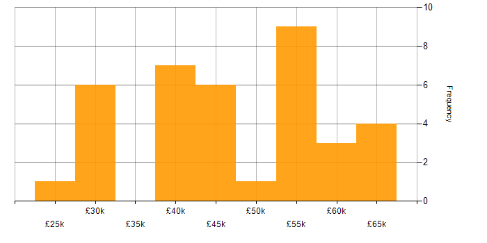 Salary histogram for React in Devon
