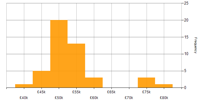 Salary histogram for React in Dorset