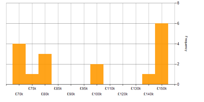 Salary histogram for React in East London