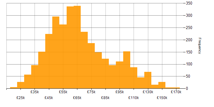 Salary histogram for React in England