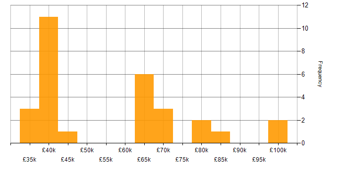 Salary histogram for React in Essex