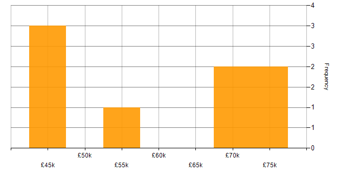 Salary histogram for React in Farnborough