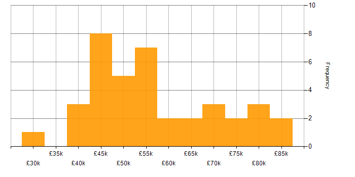 Salary histogram for React in Glasgow