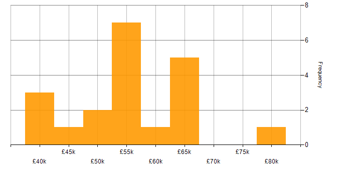 Salary histogram for React in Guildford