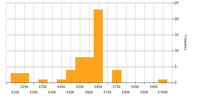 Salary histogram for React in Kent
