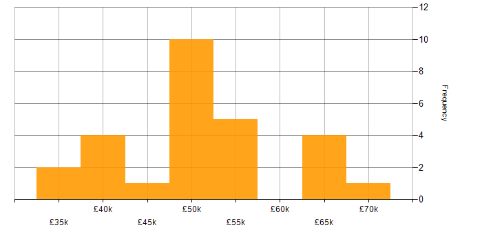 Salary histogram for React in Leicestershire