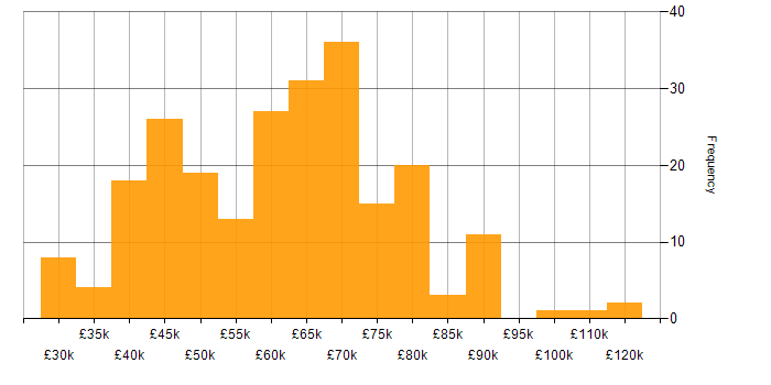 Salary histogram for React in Manchester