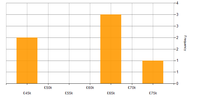 Salary histogram for React in Newbury